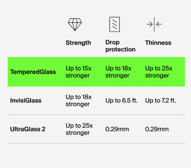Belkin 화면 보호용 강화유리 비교표: TemperedGlass(최대 15배 강도, 1.8m 낙하 충격 보호, 두께 0.33mm), InvisiGlass(최대 18배 강도, 2m 낙하 충격 보호, 두께 0.29mm), UltraGlass 2(최대 25배 강도, 2.2m 낙하 충격 보호, 두께 0.29mm).