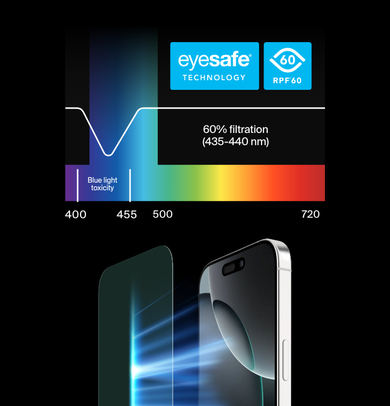 Reduces 60% of blue light. 