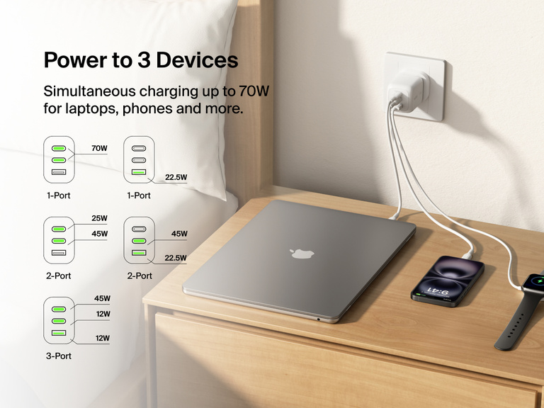 BoostCharge Pro 3-Port GaN Wall Charger 70W powers up to three devices simultaneously—laptop, smartphone, and smartwatch—with intelligent power distribution up to 70W.