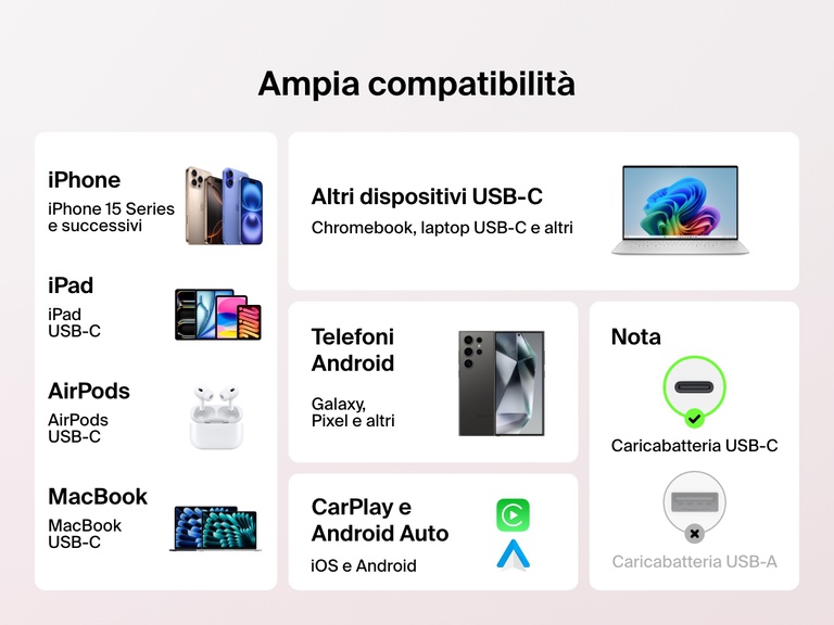 Infografica che mostra l'ampia compatibilità del cavo da USB-C a USB-C da 60 W Belkin BoostCharge con telefoni USB-C, iPad, MacBook, telefoni Android, AirPods, Chromebook, CarPlay e Android Auto.