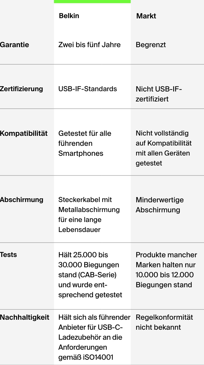 Vorzüge von Belkin.