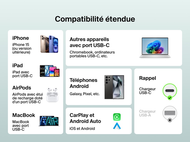 Infographie montrant la compatibilité étendue du câble USB-C vers USB-C Belkin BoostCharge (60 W) avec les appareils USB-C comme les iPhone, iPad, MacBook, téléphones Android, AirPods, Chromebook et appareils CarPlay / Android Auto.