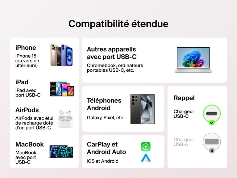 Infographie montrant la compatibilité étendue du câble USB-C vers USB-C Belkin BoostCharge (60 W) avec les appareils USB-C comme les iPhone, iPad, MacBook, téléphones Android, AirPods, Chromebook et appareils CarPlay / Android Auto.