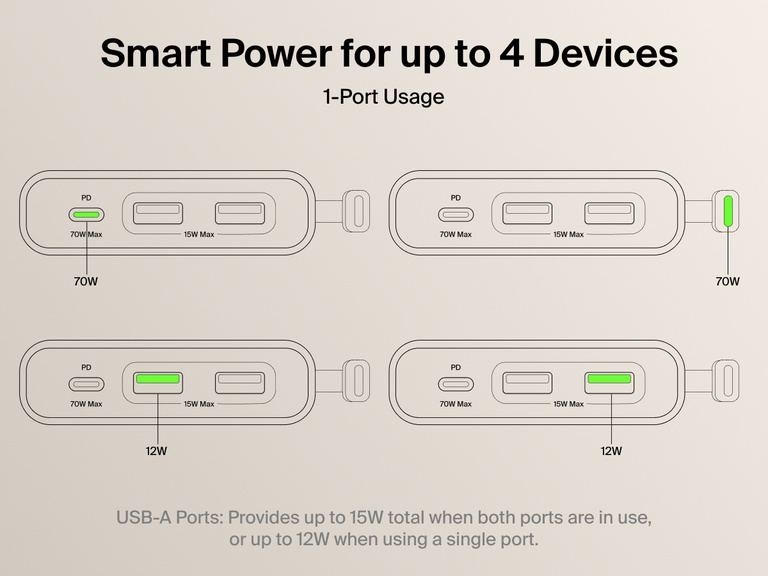 Belkin 2-Outlet Charging Station with USB ports and USB-C cable 70W showing smart power distribution for up to 4 devices with USB-C PD and USB-A ports.