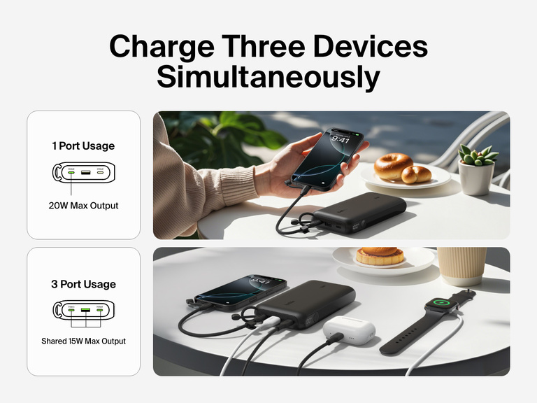 Belkin BoostCharge Power Bank 20K with Display shown charging up to three devices simultaneously—including a smartphone, wireless earbuds, and smartwatch—with 20W max output from a single port or shared 15W output across three ports.