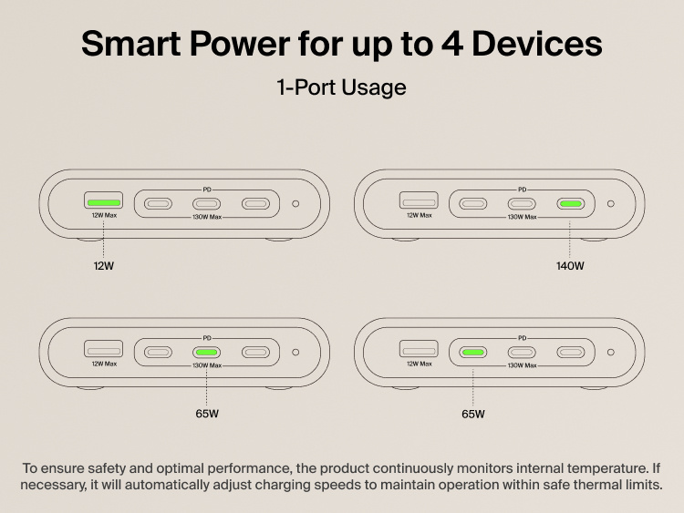 Smart power distribution diagram showing 1-port usage with up to 140W output across USB-A and USB-C ports, including 12W, 65W, and 140W configurations with thermal monitoring for safe performance.