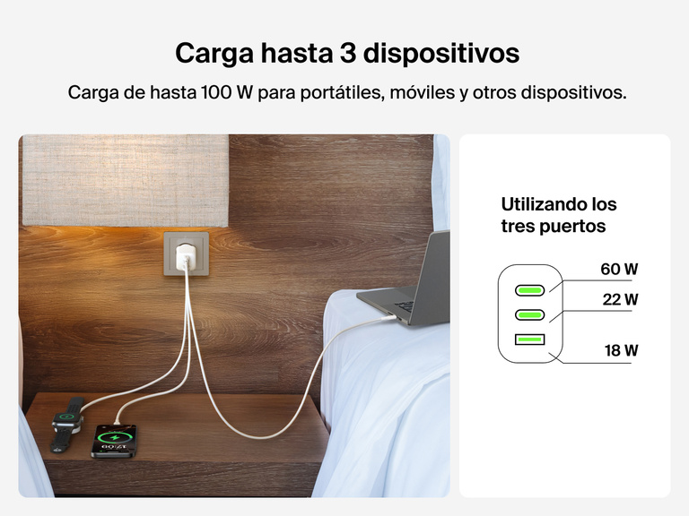 BoostCharge Pro 3-Port GaN Wall Charger 100W charging a laptop, smartphone, and smartwatch at once, with power intelligently distributed at 60W, 22W, and 18W across three ports.