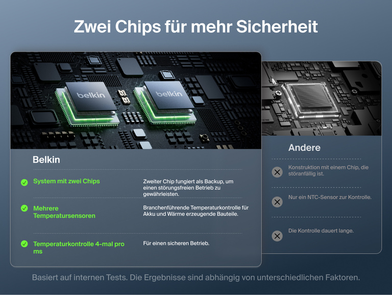 Belkin UltraCharge Pro schlanke magnetische Powerbank 5K mit BoostSolid Cell Dual-Chip-Konstruktion wird verglichen mit Single-Chip-Konstruktion. Die Temperatursensoren und die kontinuierliche Temperaturkontrolle werden veranschaulicht.