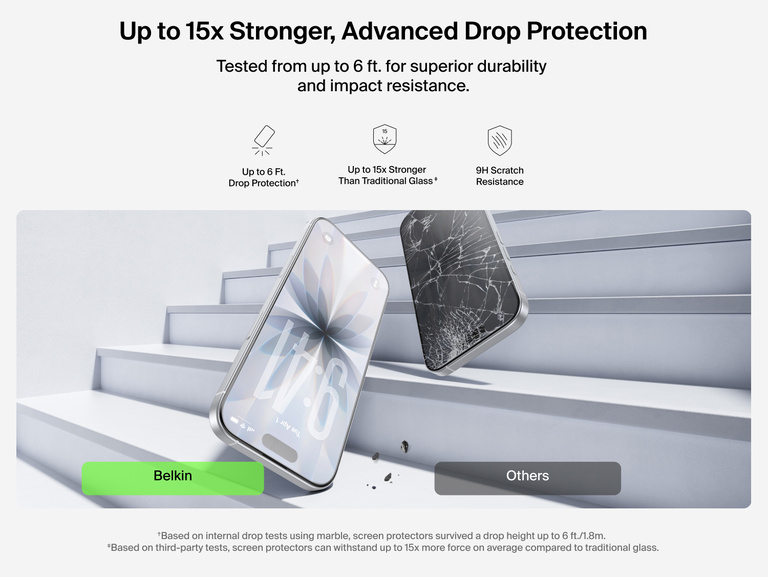 Belkin ScreenForce TemperedGlass Screen Protector provides up to 15x stronger durability with 9H scratch resistance and 6 ft. drop protection compared to traditional glass.