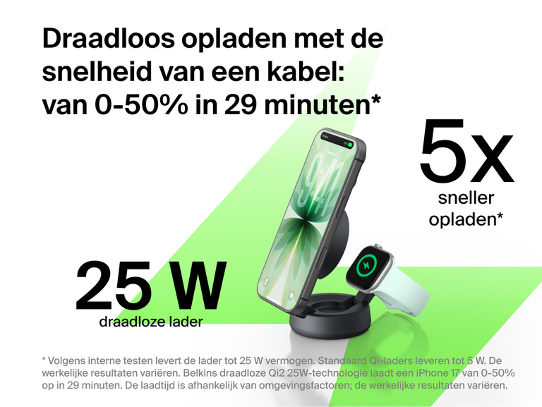 De Belkin UltraCharge Pro 2-in-1 verstelbare magnetische lader met Qi2 25W laadt apparaten tot 5 keer sneller draadloos op met maximaal 25 W. Een compatibele smartphone wordt van 0 tot 50% opgeladen in ongeveer 29 minuten.