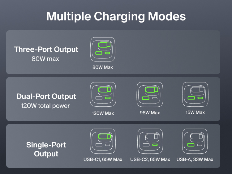 Diagram of the UltraCharge Power Bank 22K with Retractable Cable's charging modes, showing wattage output for three-port, dual-port, and single-port charging combinations
