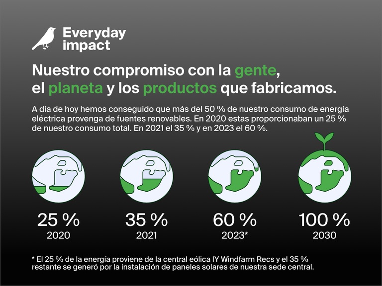 Infografía en la que se resalta el compromiso con la sostenibilidad de Belkin de cara a la gente, el planeta y sus productos. Su objetivo es el lograr en 2030 que todo su consumo eléctrico provenga de fuentes de energía renovables. Hasta el momento ha pasado de un 20 % en 2020 a un 60 % en 2023.