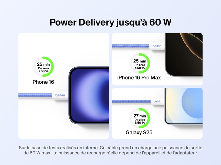 Image mettant en avant le câble USB-C vers USB-C Belkin BoostCharge (60 W) rechargant rapidement jusqu'à 60 W un iPhone 16, un iPhone 16 Pro Max et un Galaxy S25 de zéro à 50 % en moins de 30 minutes.