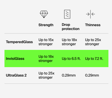 Belkin 화면 보호용 강화유리 비교표: TemperedGlass(최대 15배 강도, 1.8m 낙하 충격 보호, 두께 0.33mm), InvisiGlass(최대 18배 강도, 2m 낙하 충격 보호, 두께 0.29mm), UltraGlass 2(최대 25배 강도, 2.2m 낙하 충격 보호, 두께 0.29mm).
