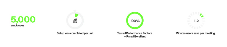 Four key metrics displayed as icons: &lsquo;5,000 employees&rsquo;; a stopwatch icon showing &lsquo;<5 min&rsquo; with the caption &lsquo;Setup was completed per unit&rsquo;; a green circular gauge showing &lsquo;100%&rsquo; with the caption &lsquo;Tested Performance Factors &mdash; Rated Excellent&rsquo;; and a small circular timing icon showing &lsquo;1&ndash;2 minutes users save per meeting.