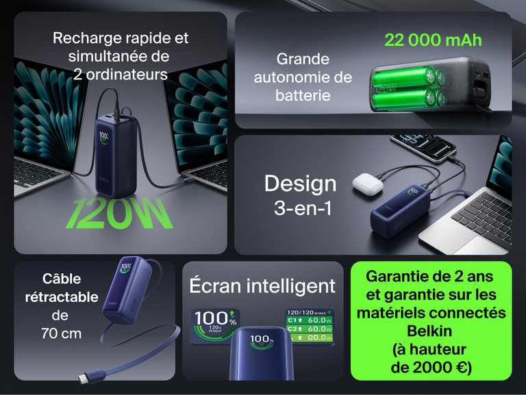 Grille des caract&eacute;ristiques de la batterie externe 22K UltraCharge avec c&acirc;ble r&eacute;tractable, mettant en avant la recharge rapide de deux&nbsp;ordinateurs portables simultan&eacute;ment &agrave; 120&nbsp;W, sa capacit&eacute; de 22&nbsp;000&nbsp;mAh, son design 3-en-1 &agrave; plusieurs ports, son c&acirc;ble r&eacute;tractable de 69,9 cm, son &eacute;cran intelligent et sa garantie de 2&nbsp;ans compl&eacute;t&eacute;e par la garantie Belkin sur les appareils connect&eacute;s (&agrave; hauteur de 2&nbsp;000&nbsp;&euro;).