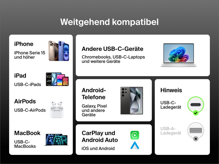 Infografik zeigt die breite Kompatibilität des Belkin BoostCharge USB-C auf USB-C-Kabels, 60 W mit USB-C iPhones, iPads, MacBooks, Android Handys, AirPods, Chromebooks und CarPlay/Android Auto Geräten.