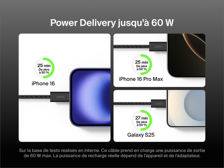 Image mettant en avant le câble USB-C vers USB-C Belkin BoostCharge (60 W) rechargant rapidement jusqu'à 60 W un iPhone 16, un iPhone 16 Pro Max et un Galaxy S25 de zéro à 50 % en moins de 30 minutes.