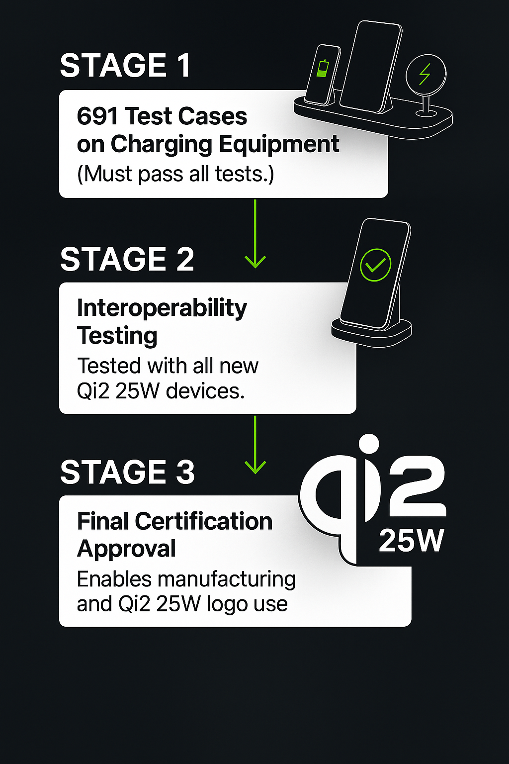 Infographic detailing the three certification stages for Qi2 25W wireless charging equipment: Stage 1 involves 691 test cases; Stage 2 covers interoperability testing with Qi2 25W devices; Stage 3 grants final certification and logo usage. Belkin logo appears at the bottom. Infographic detailing the three certification stages for Qi2 25W wireless charging equipment: Stage 1 involves 691 test cases; Stage 2 covers interoperability testing with Qi2 25W devices; Stage 3 grants final certification and logo usage. Belkin logo appears at the bottom.