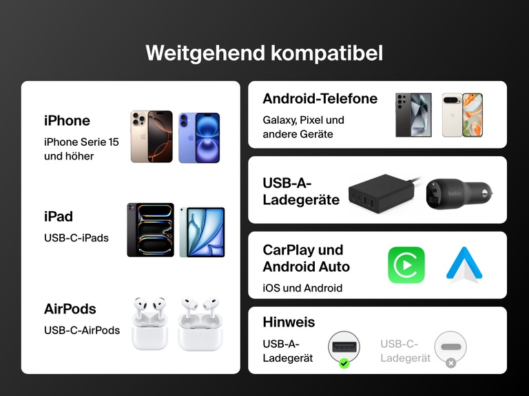 Infografik, auf der die breite Kompatibilität des Belkin BoostCharge USB-A-auf-USB-C-Kabels (15 W) angezeigt wird: mit iPhone 15 und neuer, USB-C-iPads, Android-Smartphones, AirPods, USB-A-Ladegeräten sowie CarPlay und Android Auto.