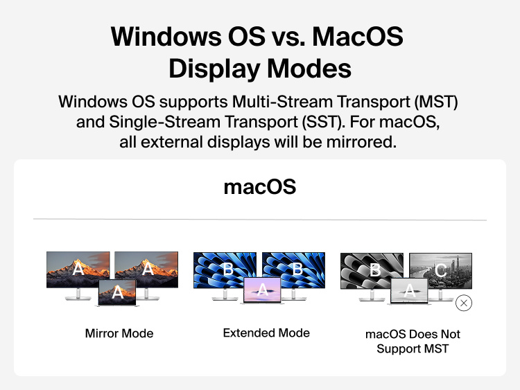 Diagram showing macOS external display behavior, illustrating mirror mode and extended mode limitations, with a note that multi-stream transport (MST) for multiple independent displays is supported on Windows but not on macOS.