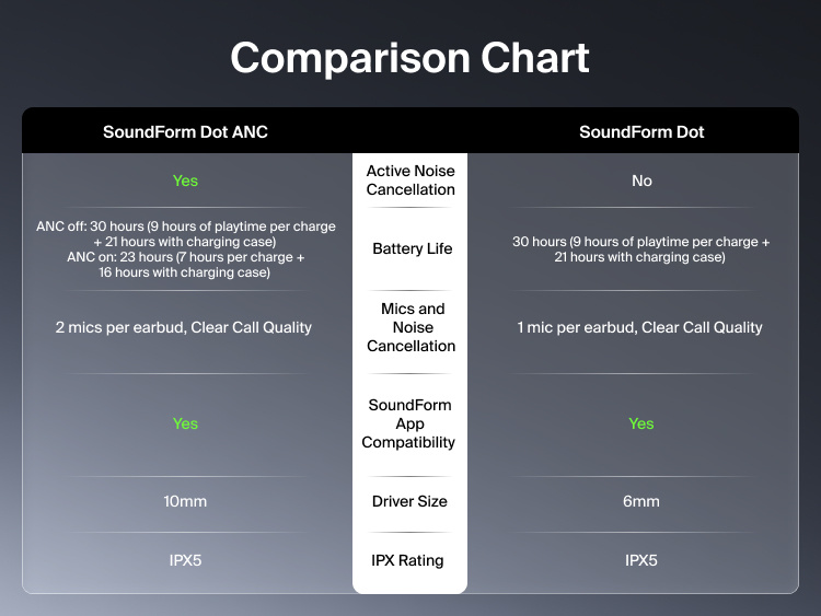 Comparison chart of SoundForm Dot Wireless Earbuds against SoundForm Dot ANC, covering active noise cancellation, battery life, microphones, app compatibility, driver size, and IPX rating