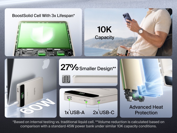Belkin UltraCharge Pro Power Bank 10K with BoostSolid Cell highlighting 10K capacity, 60W charging, three ports, advanced heat protection and a 27% smaller design.