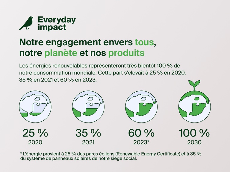 Infographie présentant l’engagement durable de Belkin envers les personnes, la planète et les produits, avec pour objectif d’atteindre la neutralité carbone d’ici à 2023, déjà prouvée en passant d’une utilisation d’énergies renouvelables de 25 % en 2020 à 60 % en 2023.