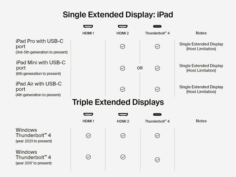 Compatibility chart showing that the Belkin Connect Pro Thunderbolt 4 Dock supports a single extended display on iPads with USB-C and triple extended displays on Windows devices with Thunderbolt 4, depending on host limitations.