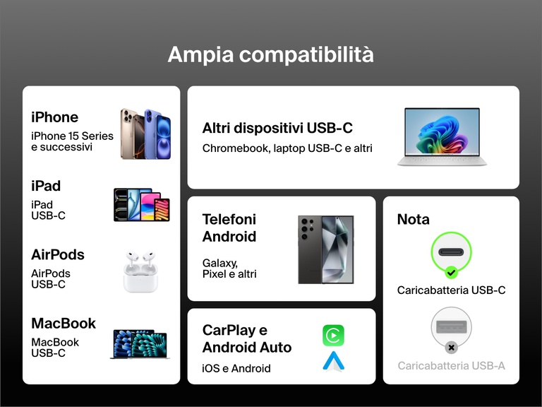Infografica che mostra l'ampia compatibilità del cavo da USB-C a USB-C da 60 W Belkin BoostCharge con telefoni USB-C, iPad, MacBook, telefoni Android, AirPods, Chromebook, CarPlay e Android Auto.