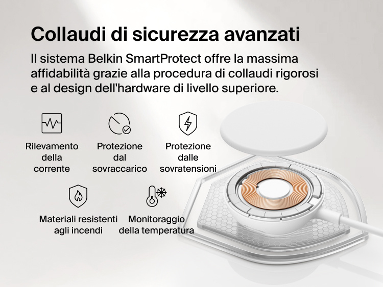 Immagine di un caricabatteria magnetico con Qi2 25W Belkin UltraCharge che mostra il design della bobina interna con le funzionalit&agrave; di sicurezza SmartProtect, inclusi il rilevamento della corrente, la protezione dal sovraccarico, la protezione dalle sovratensioni, i materiali resistenti agli incendi e il monitoraggio della temperatura.