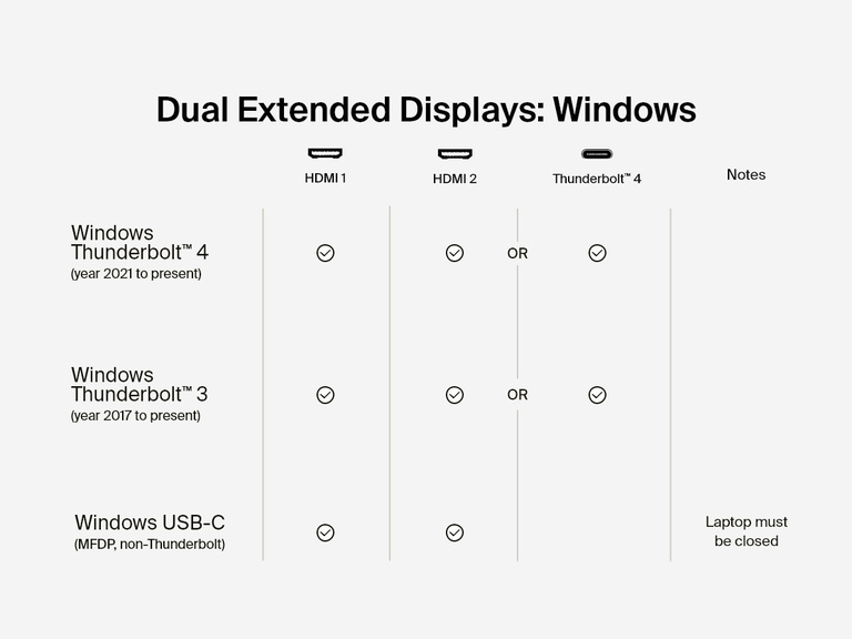 Compatibility chart showing how the Belkin Connect Pro Thunderbolt 4 Dock supports dual extended displays on Windows via HDMI or Thunderbolt 4, with specific configurations for Thunderbolt 4, Thunderbolt 3, and USB-C connections.
