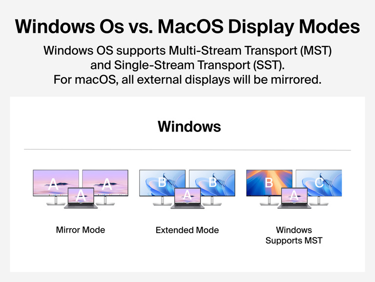 Diagram illustrating Windows display modes supported by the Connect 15-Port Triple Display USB-C Dock, including mirror mode, extended mode, and Multi-Stream Transport across two monitors