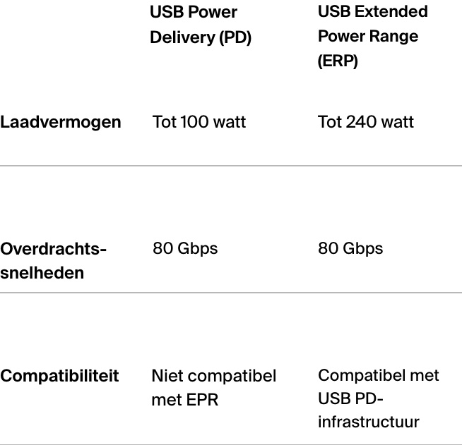 USB Power Delivery (PD) vergeleken met USB Extended Power Range (ERP).