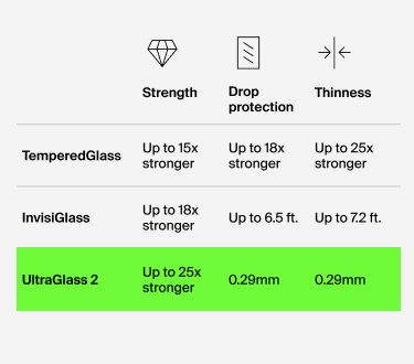 Belkin 화면 보호용 강화유리 비교표: TemperedGlass(최대 15배 강도, 1.8m 낙하 충격 보호, 두께 0.33mm), InvisiGlass(최대 18배 강도, 2m 낙하 충격 보호, 두께 0.29mm), UltraGlass 2(최대 25배 강도, 2.2m 낙하 충격 보호, 두께 0.29mm).