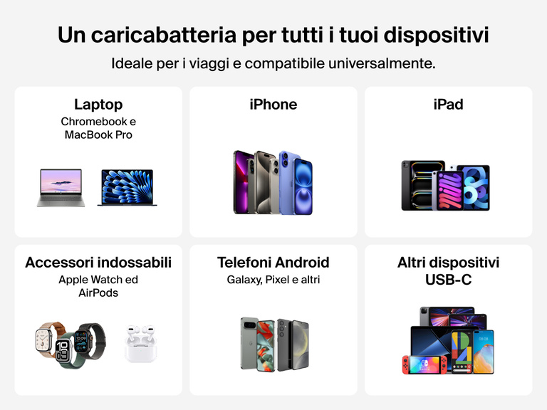 Immagine del doppio caricabatteria da parete GaN USB-C da 67 W BoostCharge Pro Belkin che evidenzia la compatibilità con laptop, tablet, smartphone e accessori indossabili, dimostrando la compatibilità universale con vari dispositivi.