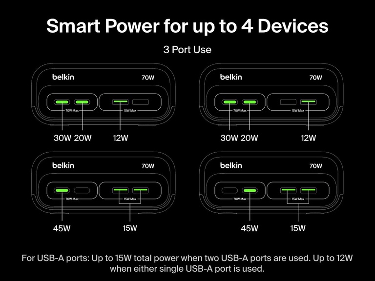 Diagram illustrating three-port power distribution on the Belkin 3-Outlet Charging Station with 2 USB-A and 2 USB-C ports, showing output combinations like 30W + 20W + 12W or 45W + 15W for simultaneous charging of multiple devices up to a total of 70W.