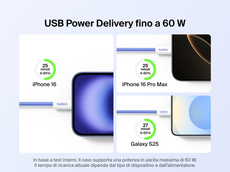 Immagine che enfatizza la ricarica rapida fino a 60 W di un cavo da USB-C a USB-C da 60 W Belkin BoostCharge per iPhone 16, iPhone 16 Pro Max e Galaxy S25 dallo 0 al 50% in meno di 30 minuti.