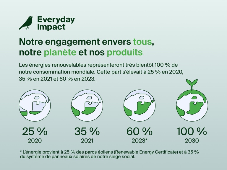 Infographie présentant l’engagement durable de Belkin envers les personnes, la planète et les produits, avec pour objectif d’atteindre la neutralité carbone d’ici à 2023, déjà prouvée en passant d’une utilisation d’énergies renouvelables de 25 % en 2020 à 60 % en 2023.