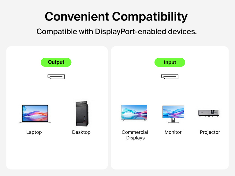 Diagram of the Connect DisplayPort 2.1 Cable showing compatibility between output devices like laptops and desktops and input devices like commercial displays, monitors, and projectors