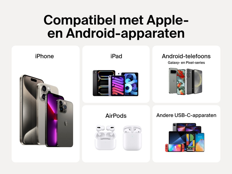 De afbeelding laat zien dat de Belkin BoostCharge 10.000mAh-powerbank met display compatibel is met iPhone, iPad, AirPods, Android-telefoons zoals Galaxy en Pixel en andere USB-C-apparaten, waaronder tablets en gameconsoles.