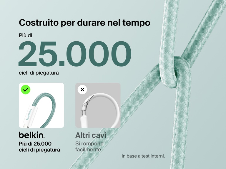 Immagine con un confronto tra il cavo  da USB-C a USB-C da 60 W Belkin BoostCharge, con resistenza a più di  più di 25.000 cicli di piegatura,  e i cavi standard, evidenziando la maggiore durabilità e il design intrecciato ultra durevole.