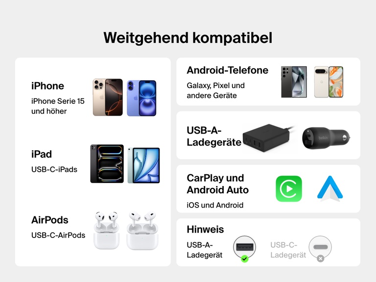 Infografik, auf der die breite Kompatibilität des Belkin BoostCharge USB-A-auf-USB-C-Kabels (15 W) angezeigt wird: mit iPhone 15 und neuer, USB-C-iPads, Android-Smartphones, AirPods, USB-A-Ladegeräten sowie CarPlay und Android Auto.