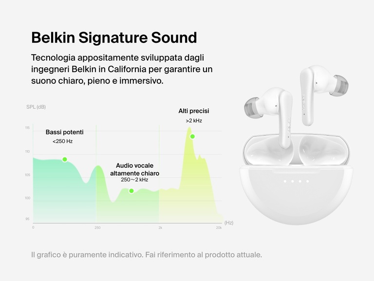 Immagine degli auricolari Belkin SoundForm Rhythm ANC con grafico indicante la sintonizzazione Belkin Signature Sound per bassi potenti, audio vocale cristallino e alti chiari per un audio altamente immersivo.