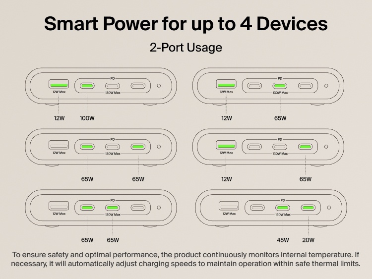 Belkin 2-Outlet Charging Station with USB-A and 3 USB-C Ports 140W diagram illustrating smart power distribution for two-port usage, showing output combinations up to 100W and 65W for optimized multi-device charging.