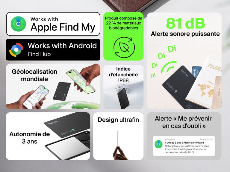 Image des caract&eacute;ristiques de la carte Belkin&nbsp;SureFind comme sa compatibilit&eacute; avec Apple&nbsp;Find&nbsp;My et Android&nbsp;Find&nbsp;Hub, son syst&egrave;me de g&eacute;olocalisation mondial, son alerte sonore de 81&nbsp;dB, son autonomie de batterie de 3&nbsp;ans, son indice d'&eacute;tanch&eacute;it&eacute; IP68 et son design fin.