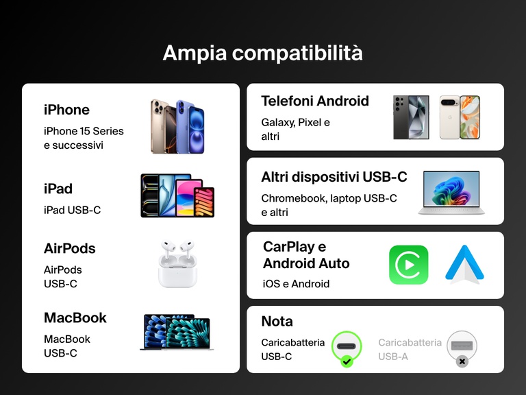 Il cavo da USB-C a USB-C da 240 W Belkin BoostCharge è ampiamente compatibile con iPhone 15 Series e successivi, iPad USB-C, MacBook, dispositivi Android, Chromebook ed AirPods. Supporta inoltre CarPlay e Android Auto.
