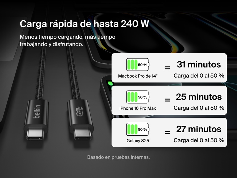 Cable Belkin BoostCharge de USB-C a USB-C de 240 W mostrado cargando MacBook Pro 14", iPhone 16 Pro Max y Galaxy S25 del 0 al 50 % en menos de 31 minutos, con lo que se destaca su rendimiento de carga ultrarrápido.
