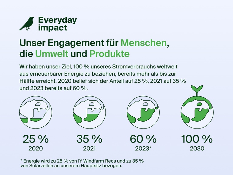 Infografik, in der Belkins Nachhaltigkeitsengagement für Menschen, Umwelt und Produkte mit dem Ziel, bis 2030 weltweit 100 % der Elektrizität aus erneuerbarer Energie zu beziehen, hervorgehoben wird – eine Steigerung von 25 % im Jahr 2020 und 60 % im Jahr 2023.