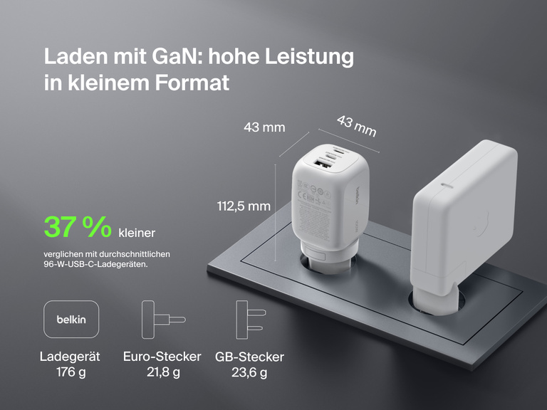 BoostCharge Pro 3-Port GaN Wall Charger 100W shown beside a larger charger, highlighting its compact size—37% smaller than average 96W USB-C chargers—and lightweight 176g design.